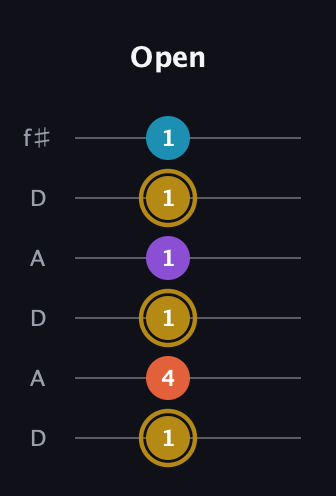 D♯ Dominant 7th Sharp 13th guitar tab — Open (1 4 1 1 1 1) in Open C Tuning (CGCGCE) · Capo 2