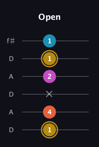 D♯ Dominant 7th Sharp 5th guitar tab — Open (1 4 x 2 1 1) in Open C Tuning (CGCGCE) · Capo 2