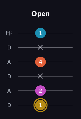 D♯ Dominant 7th Sharp 5th guitar tab — Open (1 2 x 4 x 1) in Open C Tuning (CGCGCE) · Capo 2