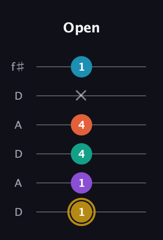 D♯ Dominant 7th Sharp 9th guitar tab — Open (1 1 4 4 x 1) in Open C Tuning (CGCGCE) · Capo 2