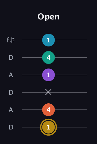 D♯ Dominant 7th Sharp 9th guitar tab — Open (1 4 x 1 4 1) in Open C Tuning (CGCGCE) · Capo 2