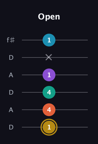 D♯ Dominant 7th Sharp 9th guitar tab — Open (1 4 4 1 x 1) in Open C Tuning (CGCGCE) · Capo 2