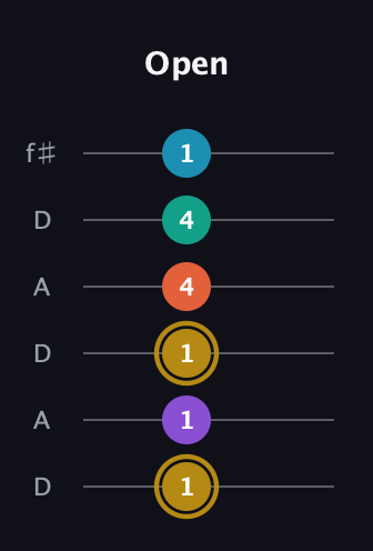 D♯ Dominant 7th Sharp 9th guitar tab — Open (1 1 1 4 4 1) in Open C Tuning (CGCGCE) · Capo 2