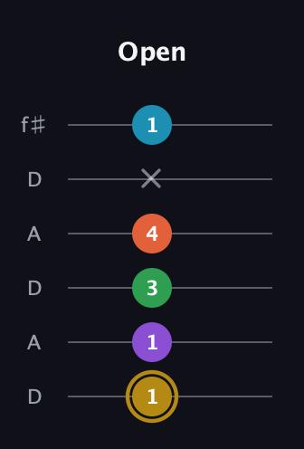 D♯ Dominant 9th Sharp 13th guitar tab — Open (1 1 3 4 x 1) in Open C Tuning (CGCGCE) · Capo 2