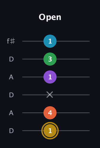 D♯ Dominant 9th Sharp 13th guitar tab — Open (1 4 x 1 3 1) in Open C Tuning (CGCGCE) · Capo 2