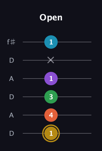 D♯ Dominant 9th Sharp 13th guitar tab — Open (1 4 3 1 x 1) in Open C Tuning (CGCGCE) · Capo 2