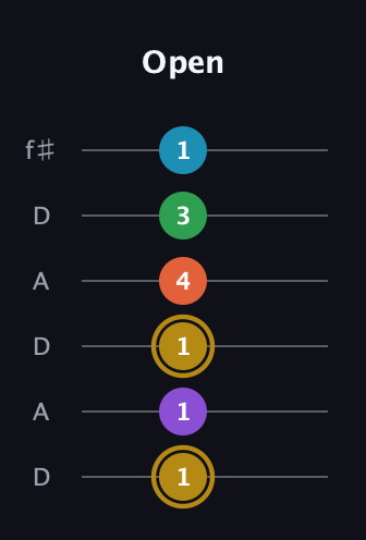 D♯ Dominant 9th Sharp 13th guitar tab — Open (1 1 1 4 3 1) in Open C Tuning (CGCGCE) · Capo 2