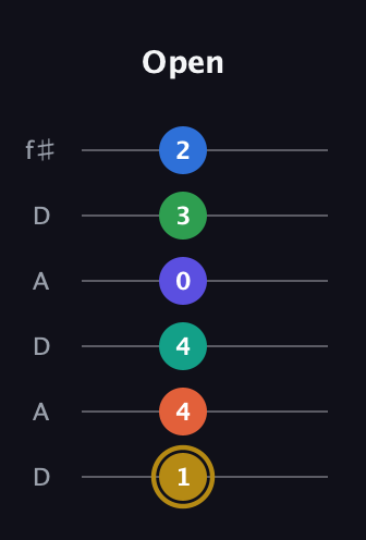 D♯ Half-Diminished 11th Sharp 13th guitar tab — Open (1 4 4 0 3 2) in Open C Tuning (CGCGCE) · Capo 2