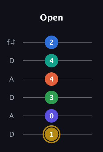 D♯ Half-Diminished 11th Sharp 13th guitar tab — Open (1 0 3 4 4 2) in Open C Tuning (CGCGCE) · Capo 2