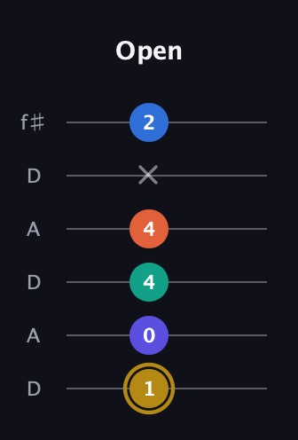 D♯ Half-Diminished 11th Sharp 9th guitar tab — Open (1 0 4 4 x 2) in Open C Tuning (CGCGCE) · Capo 2