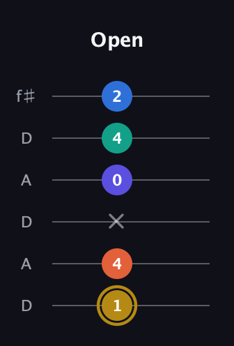 D♯ Half-Diminished 11th Sharp 9th guitar tab — Open (1 4 x 0 4 2) in Open C Tuning (CGCGCE) · Capo 2
