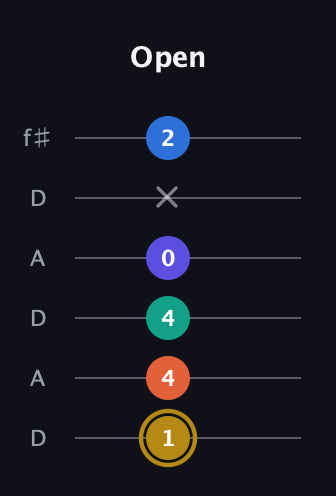 D♯ Half-Diminished 11th Sharp 9th guitar tab — Open (1 4 4 0 x 2) in Open C Tuning (CGCGCE) · Capo 2