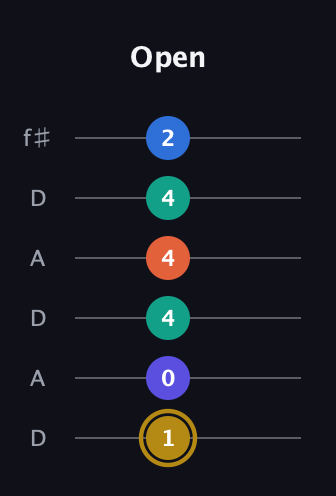 D♯ Half-Diminished 11th Sharp 9th guitar tab — Open (1 0 4 4 4 2) in Open C Tuning (CGCGCE) · Capo 2