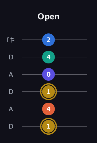 D♯ Half-Diminished 11th Sharp 9th guitar tab — Open (1 4 1 0 4 2) in Open C Tuning (CGCGCE) · Capo 2