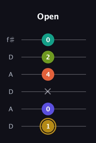 D♯ Half-Diminished 7th Flat 9th guitar tab — Open (1 0 x 4 2 0) in Open C Tuning (CGCGCE) · Capo 2