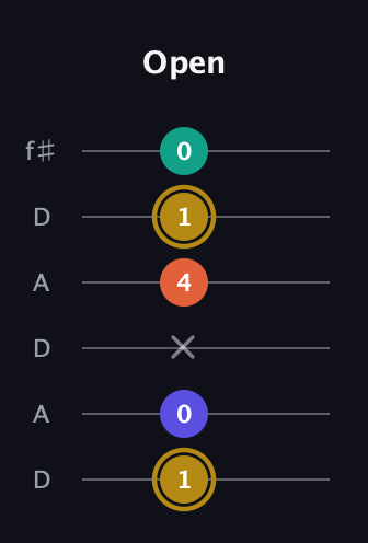 D♯ Half-Diminished 7th Sharp 13th guitar tab — Open (1 0 x 4 1 0) in Open C Tuning (CGCGCE) · Capo 2