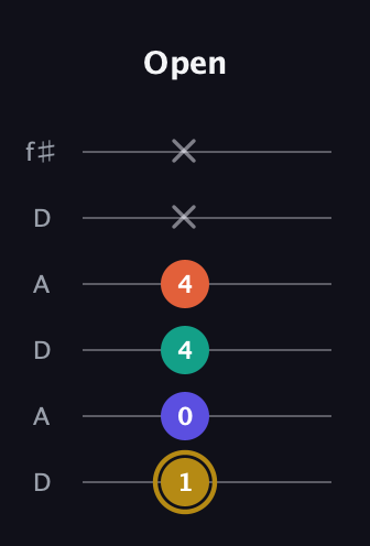D♯ Half-Diminished 7th Sharp 13th guitar tab — Open (1 0 4 4 x x) in Open C Tuning (CGCGCE) · Capo 2