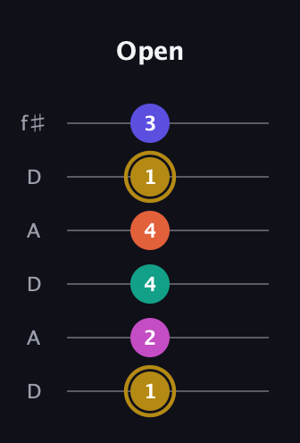 D♯ Half-Diminished 7th Sharp 5th guitar tab — Open (1 2 4 4 1 3) in Open C Tuning (CGCGCE) · Capo 2