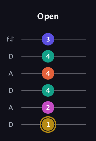 D♯ Half-Diminished 7th Sharp 5th guitar tab — Open (1 2 4 4 4 3) in Open C Tuning (CGCGCE) · Capo 2