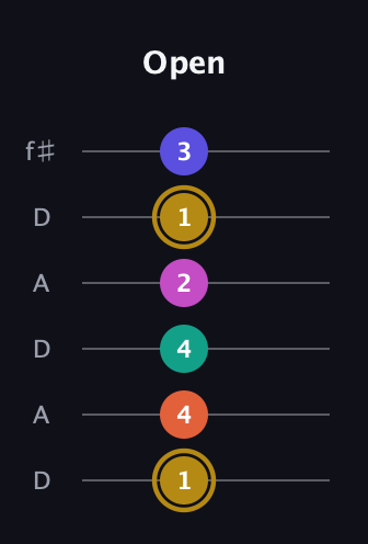 D♯ Half-Diminished 7th Sharp 5th guitar tab — Open (1 4 4 2 1 3) in Open C Tuning (CGCGCE) · Capo 2