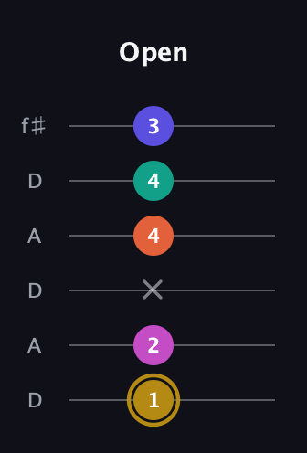 D♯ Half-Diminished 7th Sharp 5th guitar tab — Open (1 2 x 4 4 3) in Open C Tuning (CGCGCE) · Capo 2
