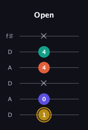 D♯ Half-Diminished 7th Sharp 9th guitar tab — Open (1 0 x 4 4 x) in Open C Tuning (CGCGCE) · Capo 2