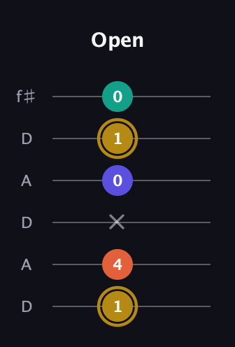 D♯ Half-Diminished 7th Sharp 9th guitar tab — Open (1 4 x 0 1 0) in Open C Tuning (CGCGCE) · Capo 2