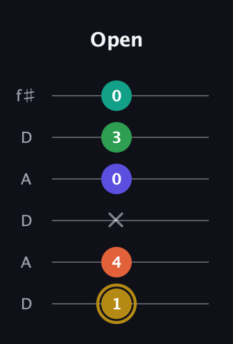 D♯ Half-Diminished 9th Sharp 13th guitar tab — Open (1 4 x 0 3 0) in Open C Tuning (CGCGCE) · Capo 2