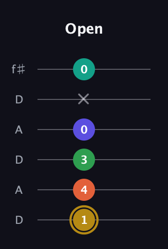 D♯ Half-Diminished 9th Sharp 13th guitar tab — Open (1 4 3 0 x 0) in Open C Tuning (CGCGCE) · Capo 2