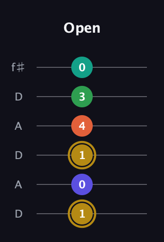 D♯ Half-Diminished 9th Sharp 13th guitar tab — Open (1 0 1 4 3 0) in Open C Tuning (CGCGCE) · Capo 2