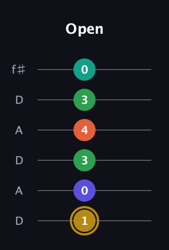 D♯ Half-Diminished 9th Sharp 13th guitar tab — Open (1 0 3 4 3 0) in Open C Tuning (CGCGCE) · Capo 2