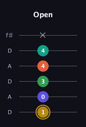 D♯ Half-Diminished 9th Sharp 13th guitar tab — Open (1 0 3 4 4 x) in Open C Tuning (CGCGCE) · Capo 2
