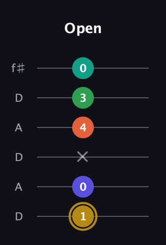 D♯ Half-Diminished 9th Sharp 13th guitar tab — Open (1 0 x 4 3 0) in Open C Tuning (CGCGCE) · Capo 2