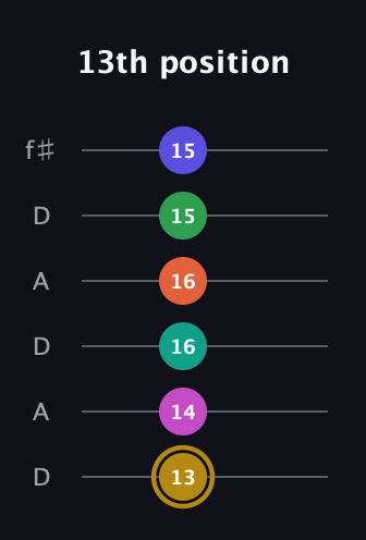D♯ Half-Diminished 9th Sharp 5th guitar tab — 13th position (13 14 16 16 15 15) in Open C Tuning (CGCGCE) · Capo 2