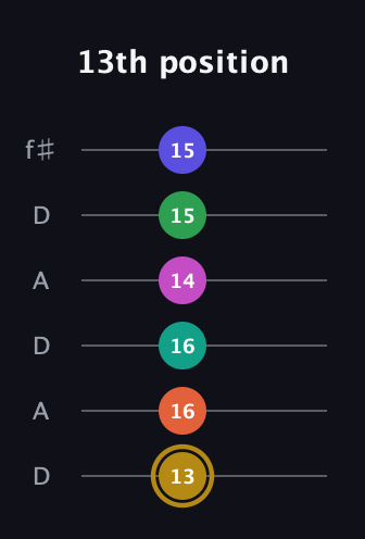 D♯ Half-Diminished 9th Sharp 5th guitar tab — 13th position (13 16 16 14 15 15) in Open C Tuning (CGCGCE) · Capo 2