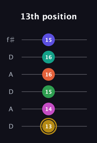 D♯ Half-Diminished 9th Sharp 5th guitar tab — 13th position (13 14 15 16 16 15) in Open C Tuning (CGCGCE) · Capo 2