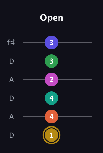 D♯ Half-Diminished 9th Sharp 5th guitar tab — Open (1 4 4 2 3 3) in Open C Tuning (CGCGCE) · Capo 2