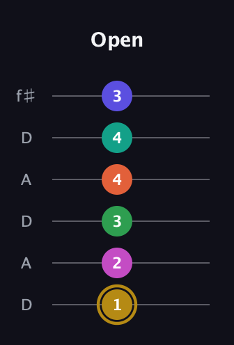 D♯ Half-Diminished 9th Sharp 5th guitar tab — Open (1 2 3 4 4 3) in Open C Tuning (CGCGCE) · Capo 2