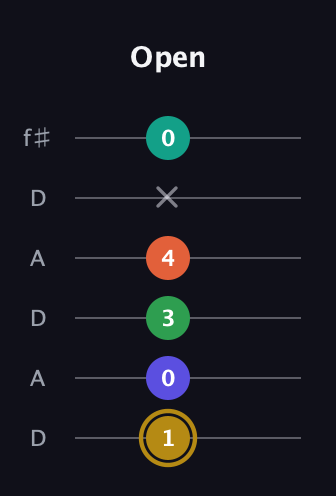 D♯ Half-Diminished 9th guitar tab — Open (1 0 3 4 x 0) in Open C Tuning (CGCGCE) · Capo 2