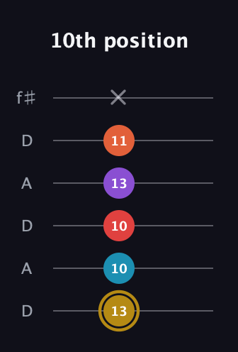 D♯ Major 6th Sharp 13th guitar tab — 10th position (13 10 10 13 11 x) in Open C Tuning (CGCGCE) · Capo 2
