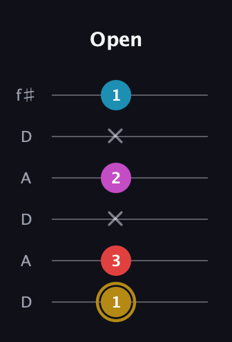 D♯ Major 6th Sharp 5th guitar tab — Open (1 3 x 2 x 1) in Open C Tuning (CGCGCE) · Capo 2
