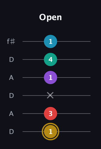 D♯ Major 6th Sharp 9th guitar tab — Open (1 3 x 1 4 1) in Open C Tuning (CGCGCE) · Capo 2