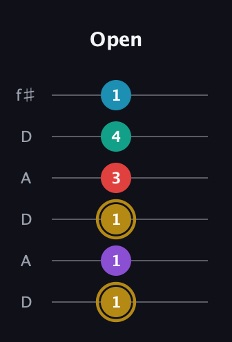 D♯ Major 6th Sharp 9th guitar tab — Open (1 1 1 3 4 1) in Open C Tuning (CGCGCE) · Capo 2