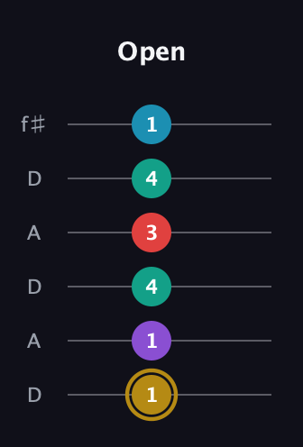 D♯ Major 6th Sharp 9th guitar tab — Open (1 1 4 3 4 1) in Open C Tuning (CGCGCE) · Capo 2