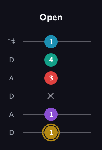 D♯ Major 6th Sharp 9th guitar tab — Open (1 1 x 3 4 1) in Open C Tuning (CGCGCE) · Capo 2