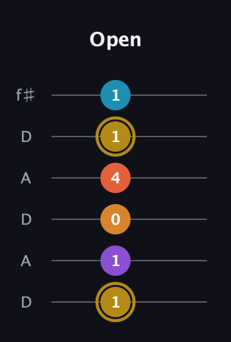 D♯ Major 7th Sharp 13th guitar tab — Open (1 1 0 4 1 1) in Open C Tuning (CGCGCE) · Capo 2