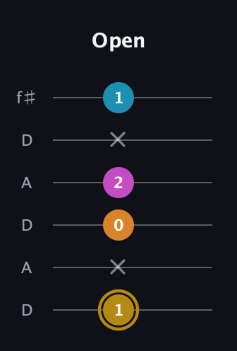 D♯ Major 7th Sharp 5th guitar tab — Open (1 x 0 2 x 1) in Open C Tuning (CGCGCE) · Capo 2