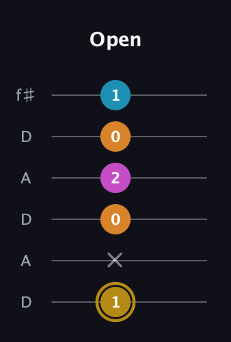 D♯ Major 7th Sharp 5th guitar tab — Open (1 x 0 2 0 1) in Open C Tuning (CGCGCE) · Capo 2