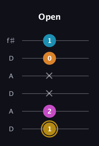 D♯ Major 7th Sharp 5th guitar tab — Open (1 2 x x 0 1) in Open C Tuning (CGCGCE) · Capo 2