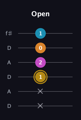 D♯ Major 7th Sharp 5th guitar tab — Open (x x 1 2 0 1) in Open C Tuning (CGCGCE) · Capo 2
